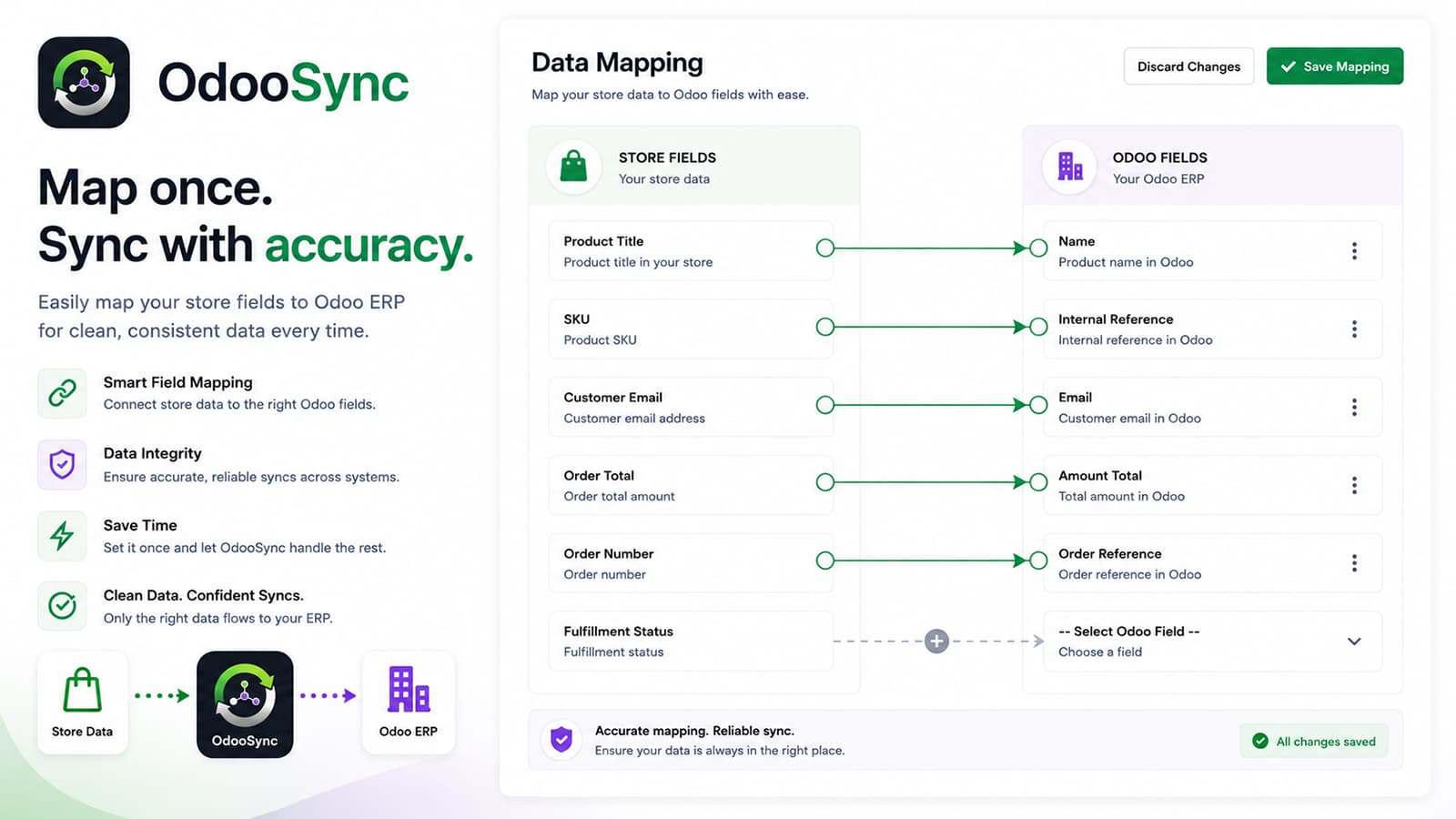 OdooSync data mapping: product title maps to Name, SKU to Internal Reference, customer email to Email, order total to Amount Total and order number to Order Reference in Odoo.