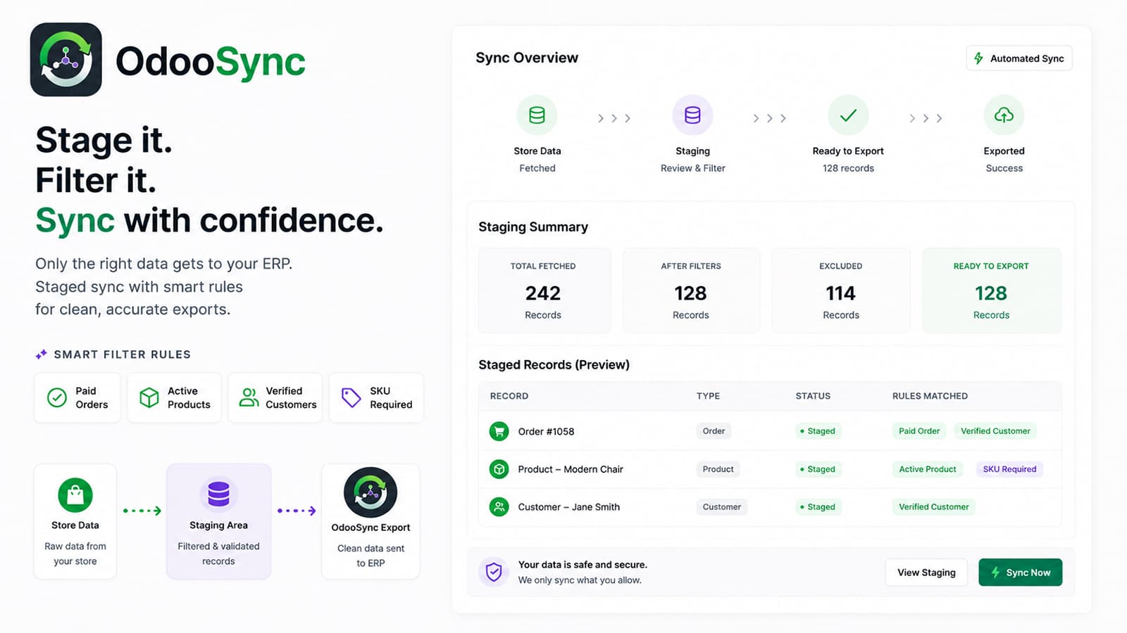 OdooSync sync overview: store data is fetched, staged for review and filtering, then exported to Odoo. The staging summary shows 242 records fetched, 114 excluded by filter rules and 128 ready to export.