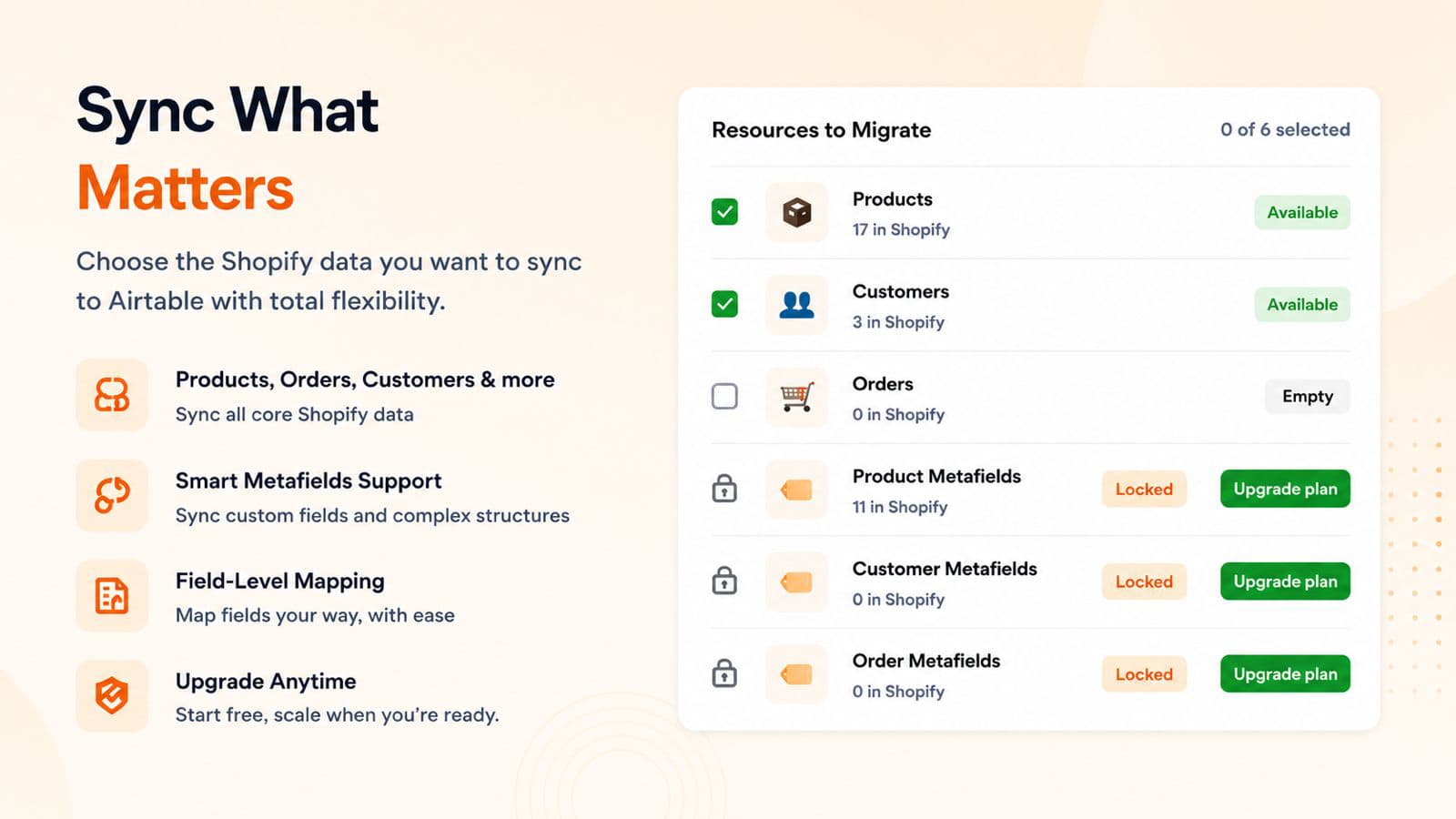Sync What Matters: choose the Shopify data you want to sync to Airtable. The Resources to Migrate list shows Products (17 in Shopify) and Customers (3 in Shopify) selected, Orders empty, and Product, Customer and Order Metafields locked with Upgrade plan buttons.